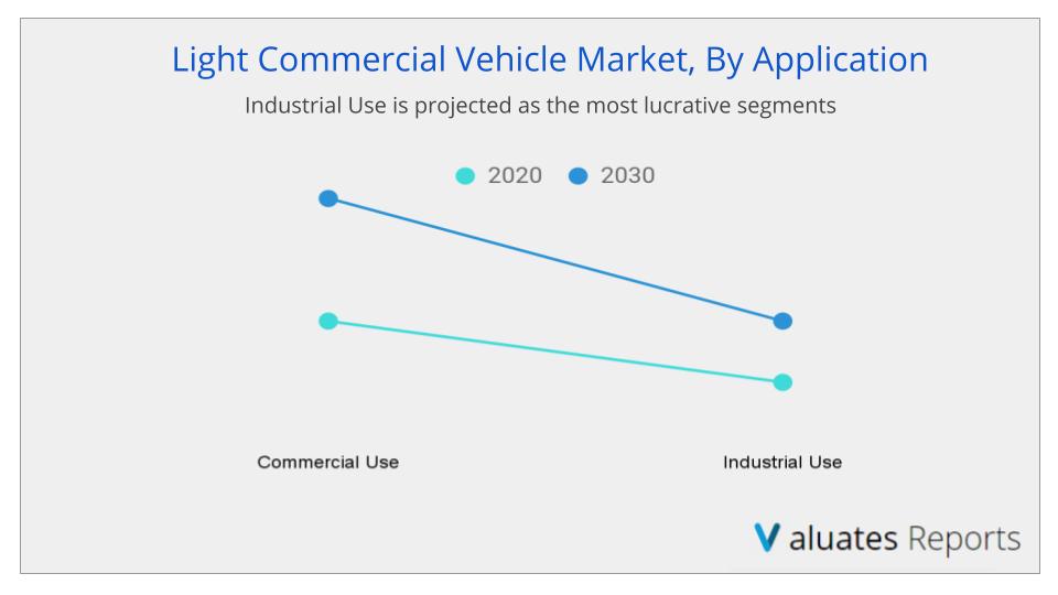 Light Commercial Vehicle (LCV) Market Size & Share, Report 2021-2030